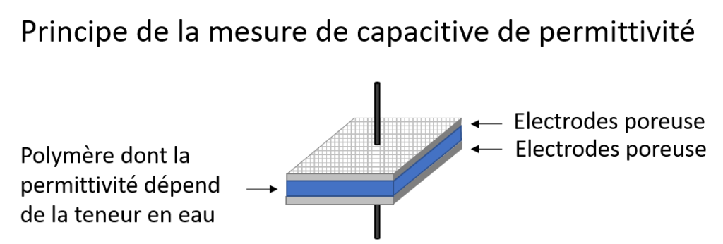 Capteur d'humidité relative et de température de l'air (HygroVUE10) –  Bassin versant expérimental de Ste-Marthe